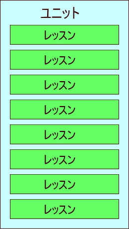 ユニットの構成